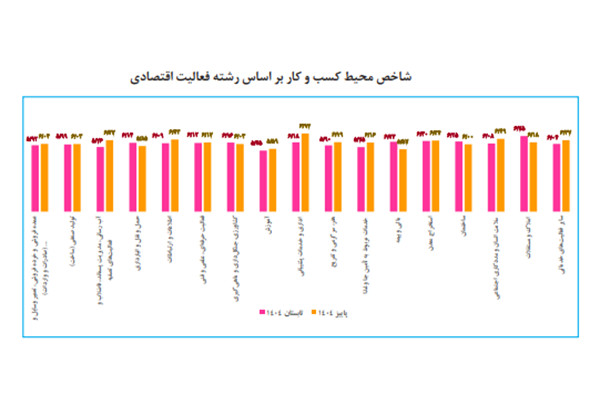 بنگاه‌ها در بدترین شرایط ۶ سال اخیر