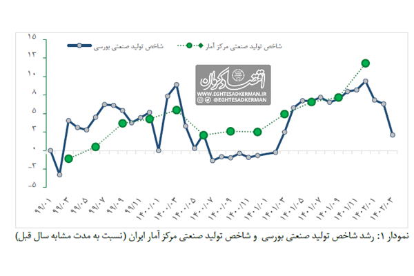 تخته‌گاز رشد صنعتی در سرازیری رکود