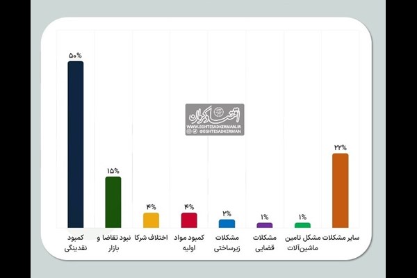 کمبود نقدینگی مانع اصلی 50 درصد واحدها