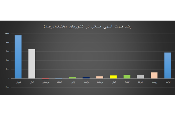 مقایسه قیمت مسکن در ایران و کشورهای دیگر