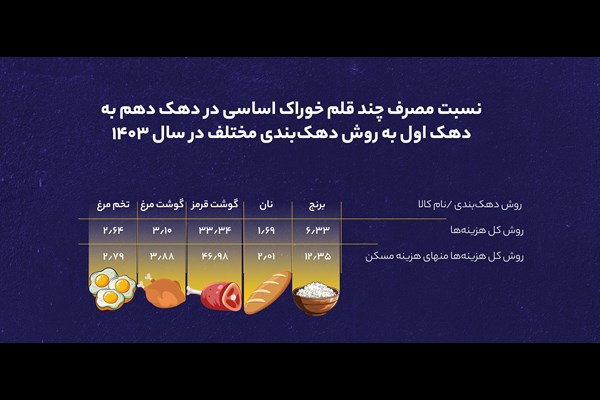  شکاف مصرف کالاهای اساسی بین دهک‌ها