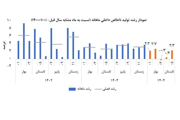 ترمیم رشد در پساجنگ