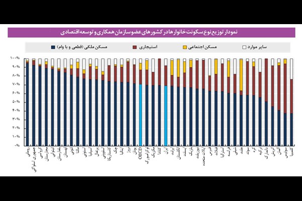 رنکینگ کشورها با شاخص «مالکیت مسکن»