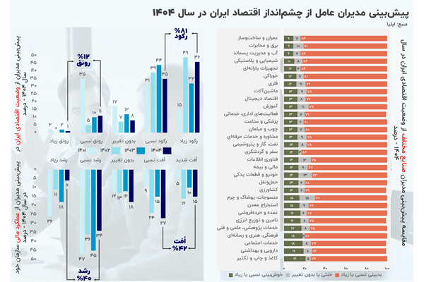 رکود در کمین کسب‌وکارها