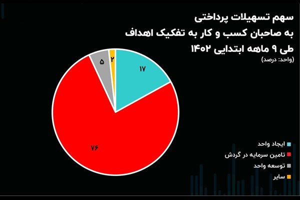 اصلی‌ترین انگیزه بنگاه‌ها برای دریافت تسهیلات