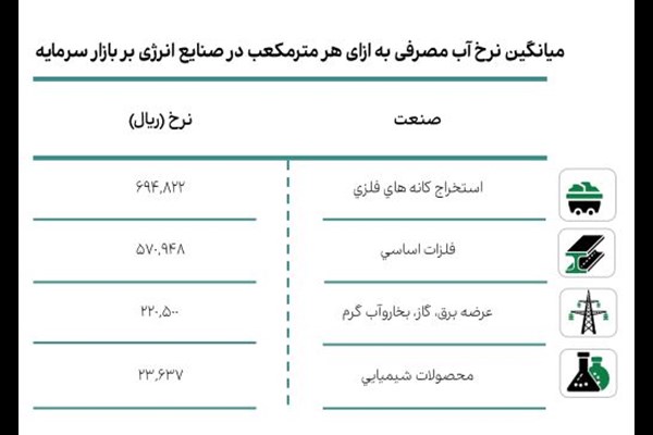 گران‌ترین آب را کدام صنعت مصرف می‌کند؟