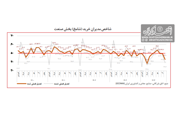 پیام «شامخ» از رکود صنعت