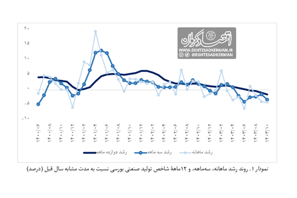 شاهد دوم رکود صنعت