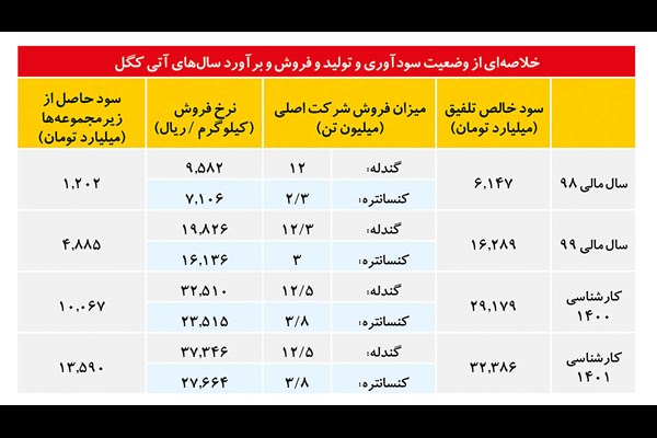 «کگل» تضمین‌کننده سرمایه سهامداران