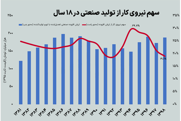 چرا سهم درآمدی «کارگران صنایع» کم است؟