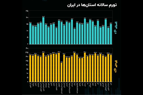 صعود بی‌وقفه تورم در استان‌ها