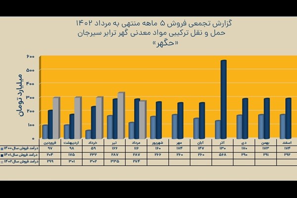 1477 میلیارد تومان درآمد 5 ماهه گهرترابر