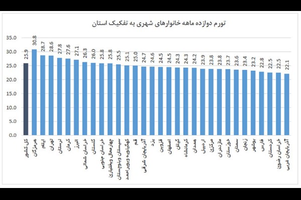 کرمان در جایگاه پنجم بیشترین تورم خانوارهای شهری ایران