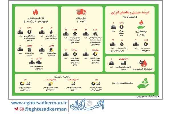 عرضه،تبدیل و تقاضای انرژی در استان کرمان